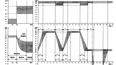 道路車輛電氣電子設備高低溫<i style='color:red'>濕熱循環試驗</i>條件的確定